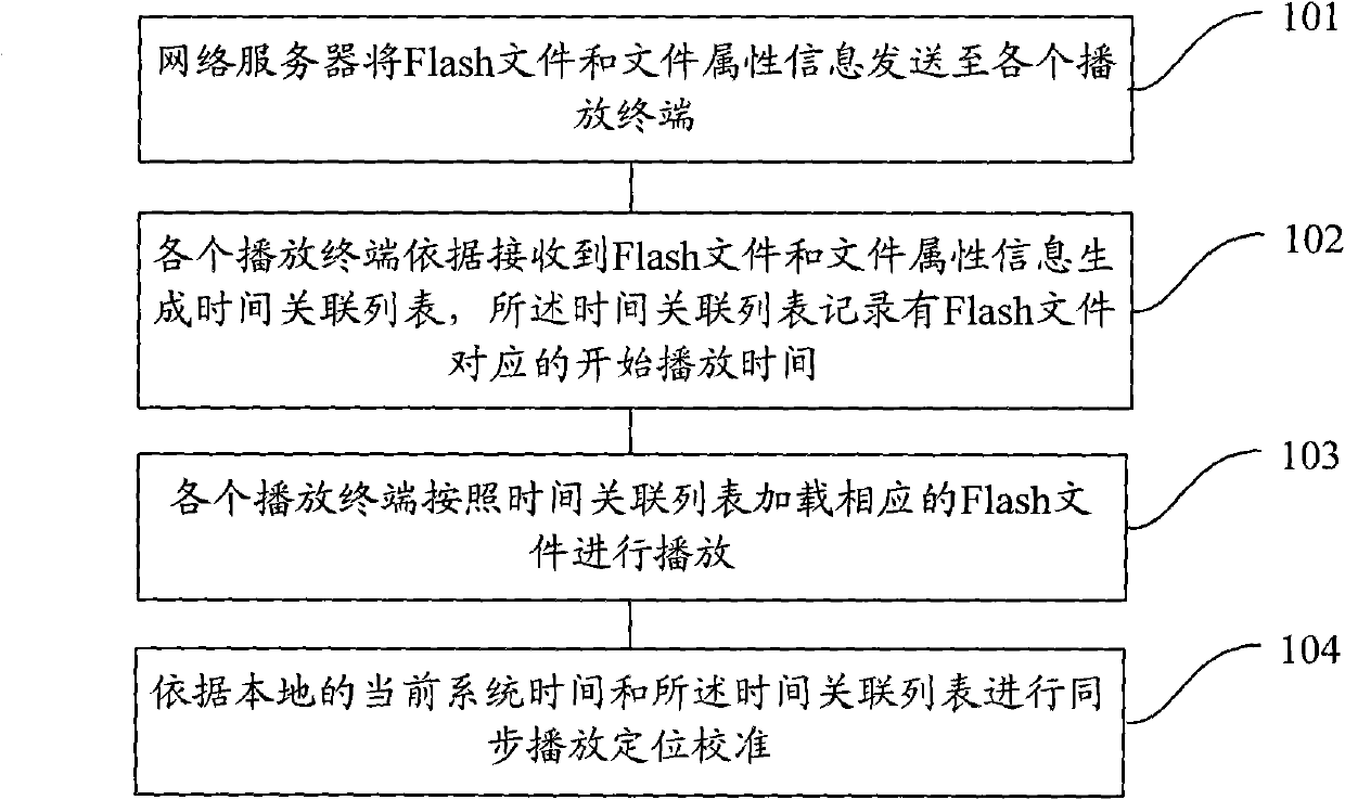 Method and system for synchronously playing Flash on multiple terminals