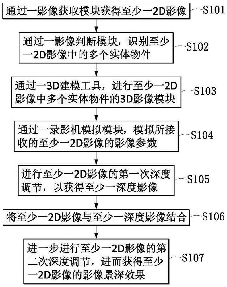 Image depth-of-field acquisition method and system