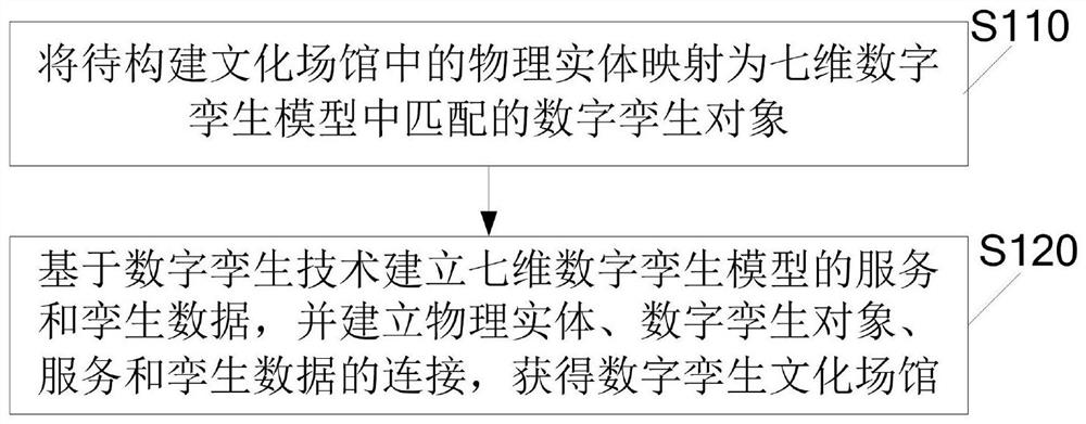 Construction method and system of digital twinborn culture venue and storage medium