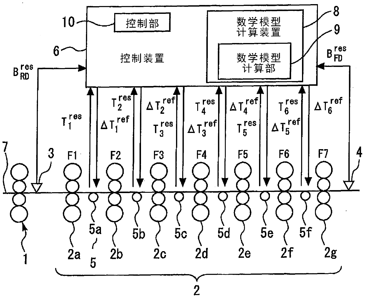 Mathematical model calculation device and control device for rolling line