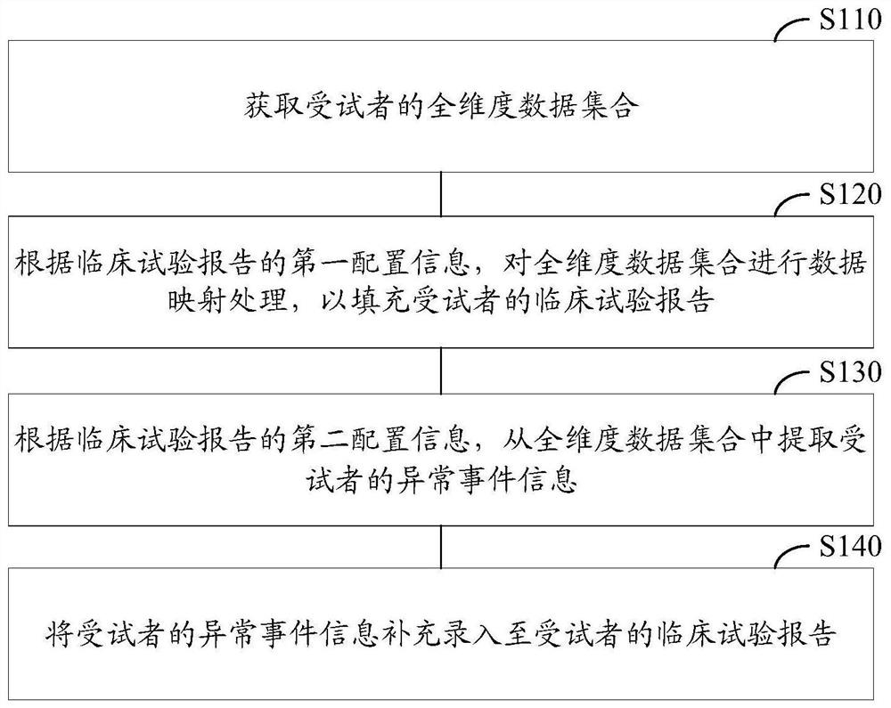 Clinical test report automatic input method and device, electronic equipment and storage medium