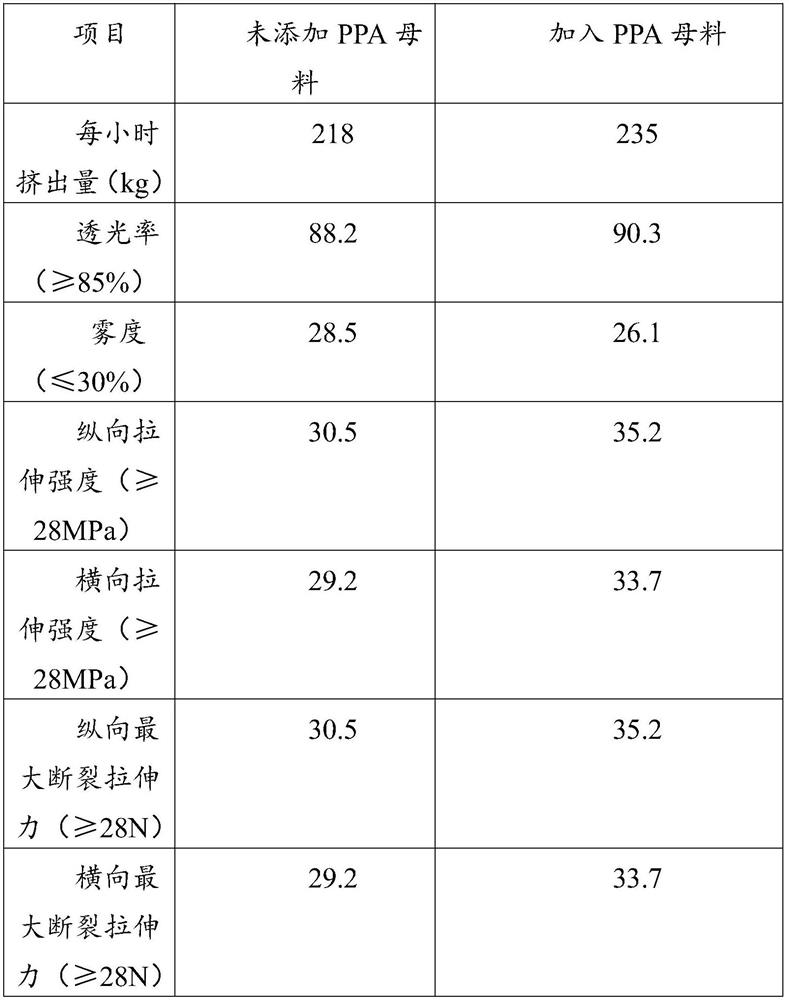 Polyolefin rheological master batch-PPA and preparation method thereof