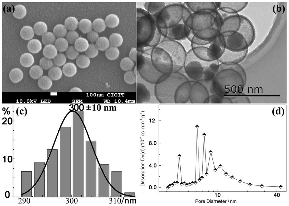 Mesoporous hollow silicon dioxide nanospheres loaded with prolinol catalyst as well as preparation method and application of mesoporous hollow silicon dioxide nanospheres