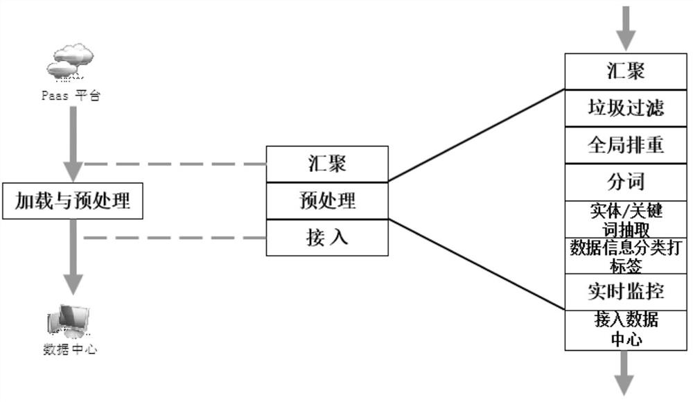 A service provision method based on Internet big data