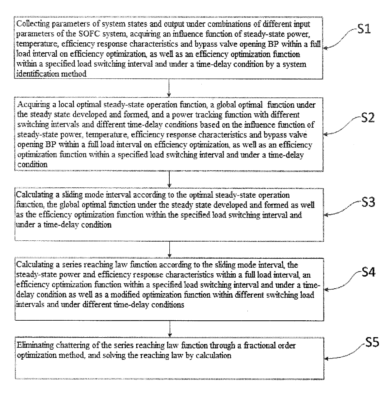 Thermoelectric cooperation control method for SOFC system based on fractional order sliding mode variable structure