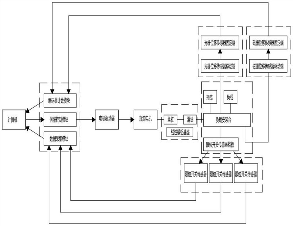 A linear position control teaching experiment system and method with expandable content