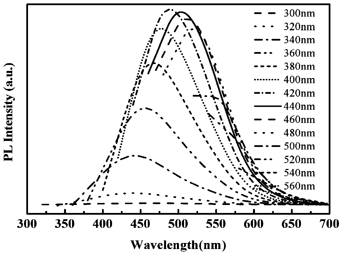Method for selectively determining Cu &lt; 2 + &gt; by using one-step microwave hydrothermal synthesized fluorescent carbon dots