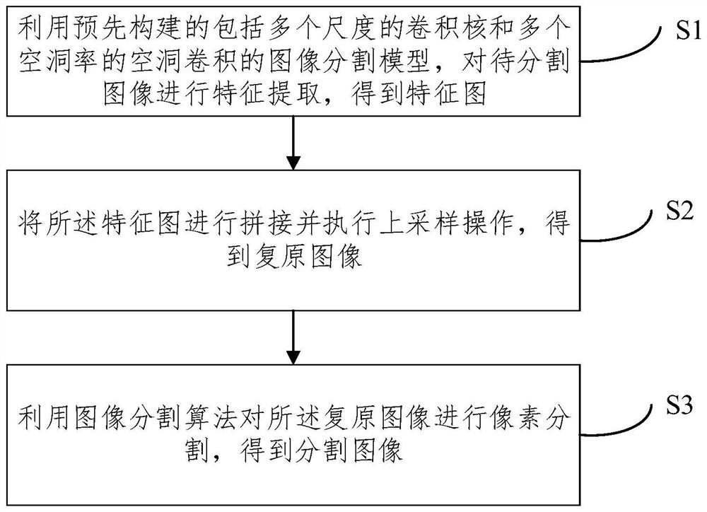 Image segmentation method and device, electronic equipment and computer readable storage medium