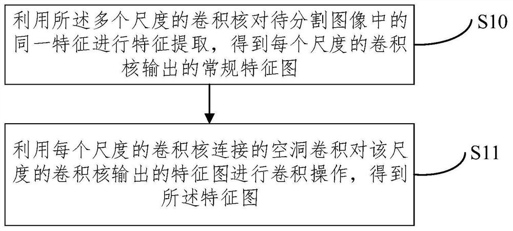 Image segmentation method and device, electronic equipment and computer readable storage medium