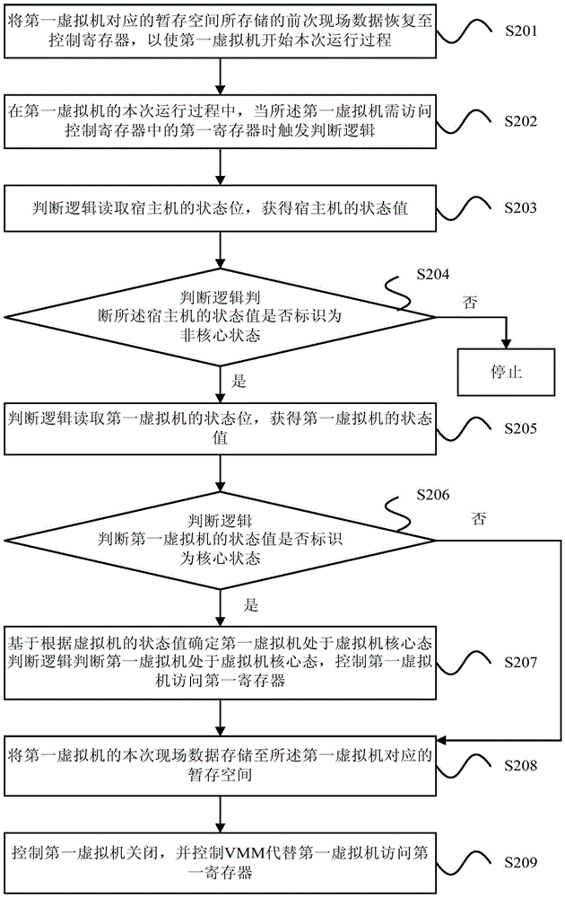 Control method and device for running virtual machine