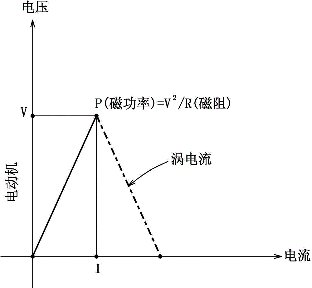 Linear reluctance motor, engine and electromotor