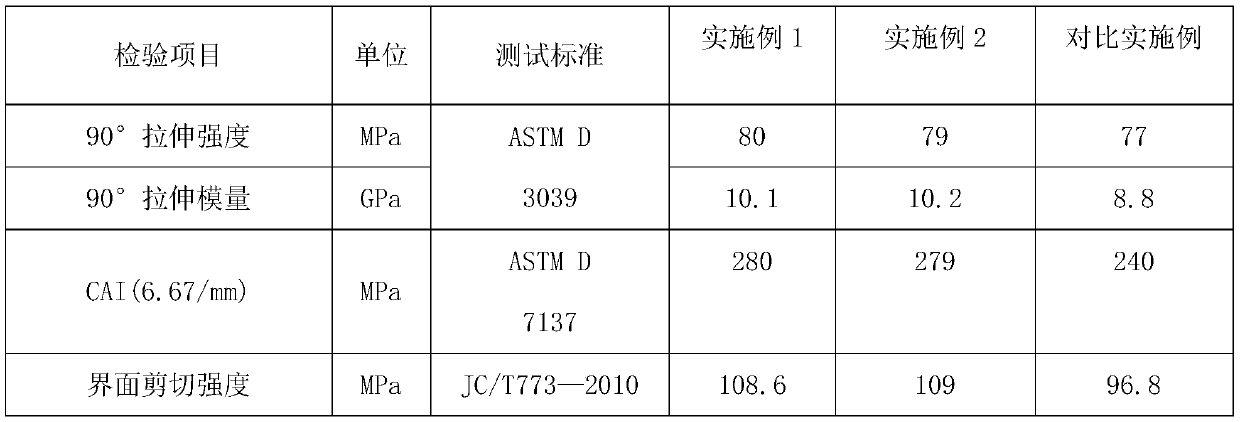 High-interlaminar-shear-performance high-toughness carbon fiber/epoxy resin composite material and preparation method thereof