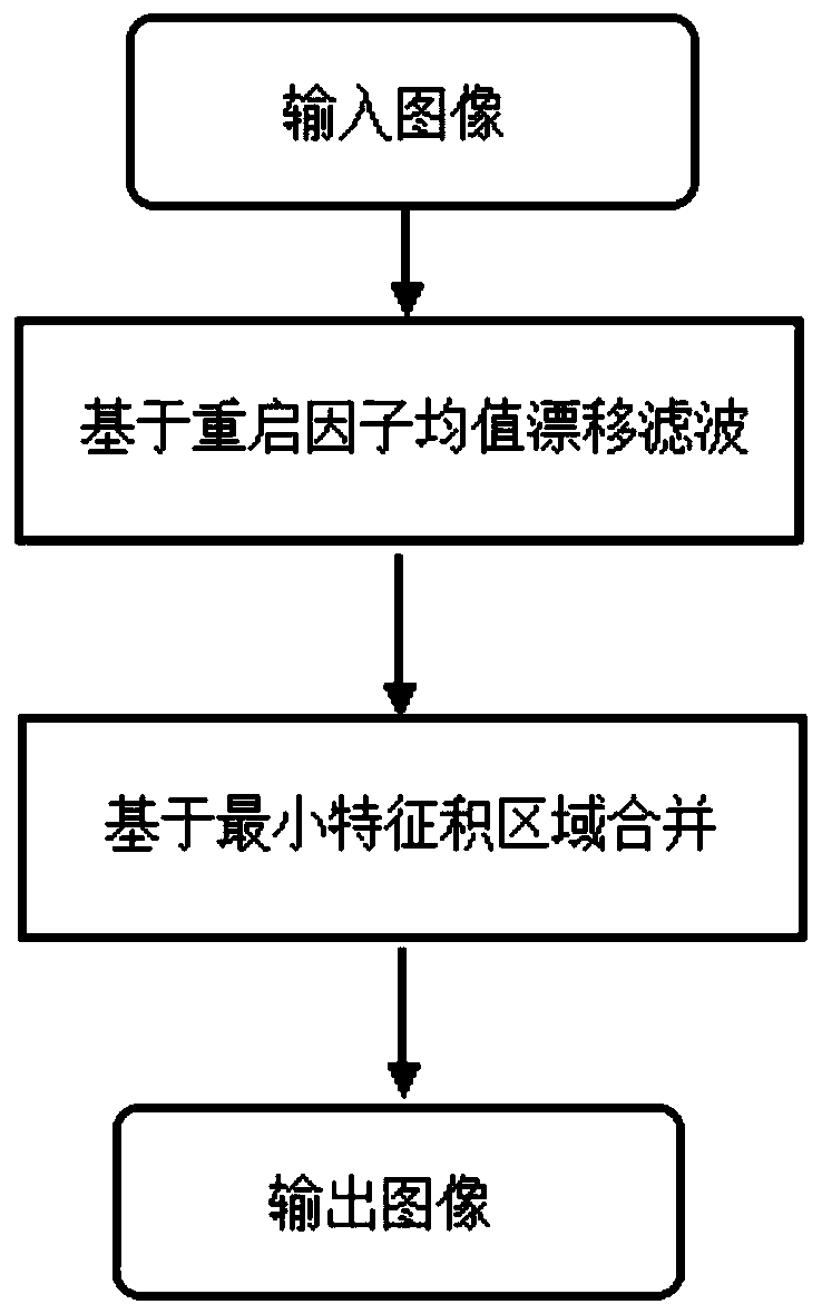 Mean shift SAR image coastline detection method based on restart factor and minimum feature product