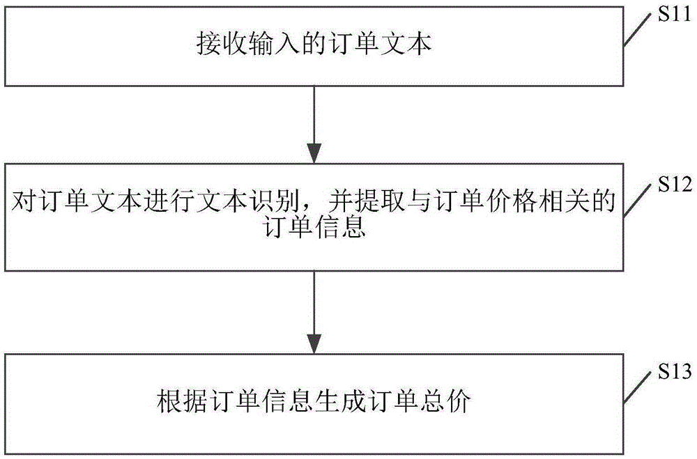 Method of generating order and device