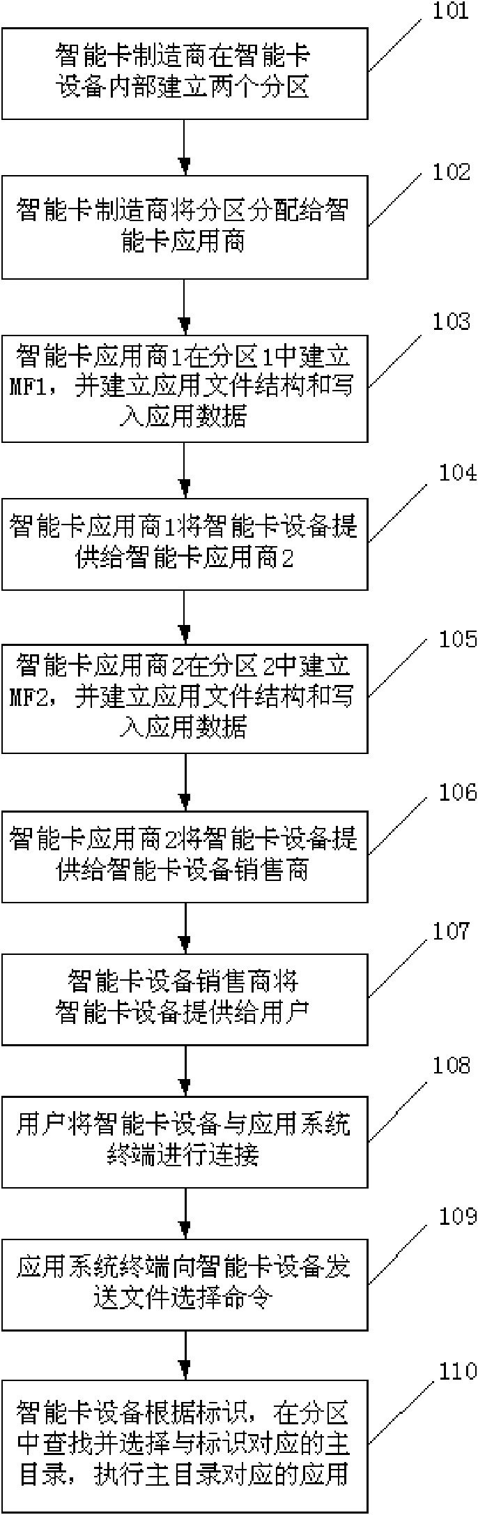 Implementation method of multi-functional smart card device