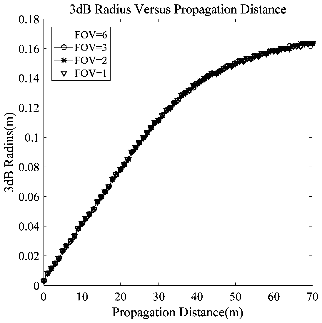 Method for calculating 3dB intensity light spot radius of underwater arrival laser signal