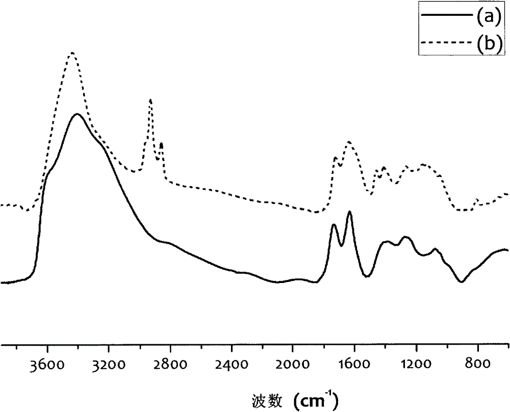 A kind of polymer grafted graphene oxide and preparation method thereof