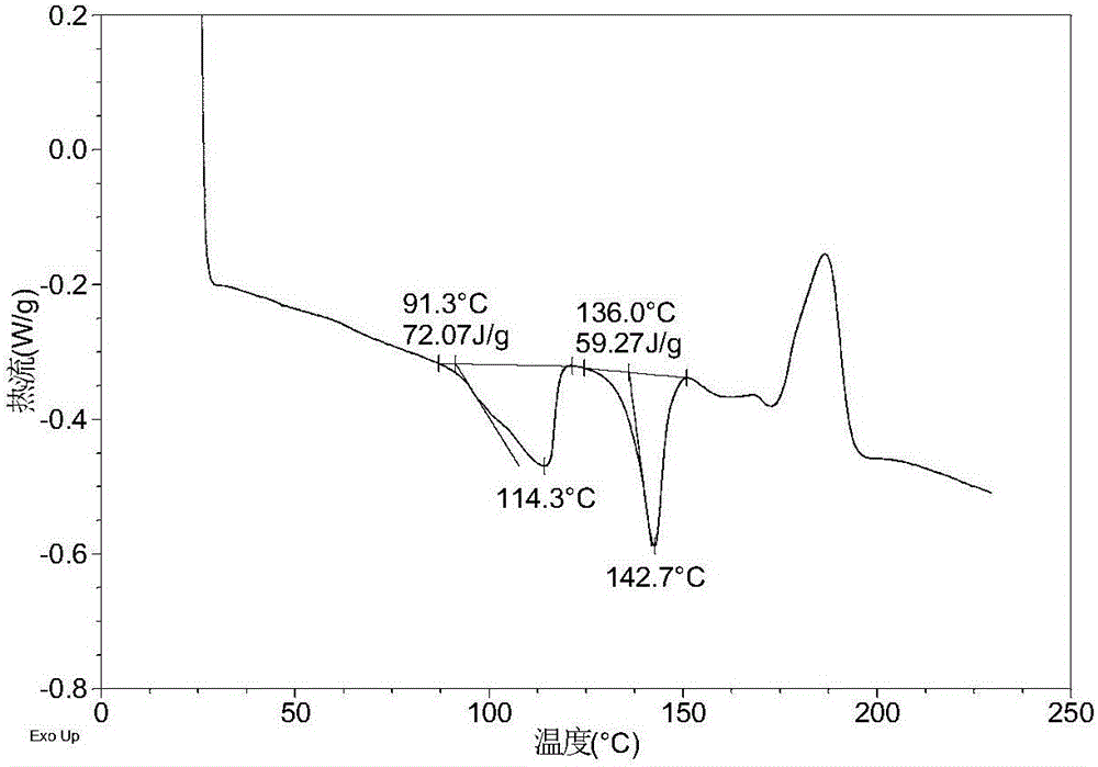 Co-crystals of CDK inhibitor and MEK inhibitor and preparation method of co-crystals