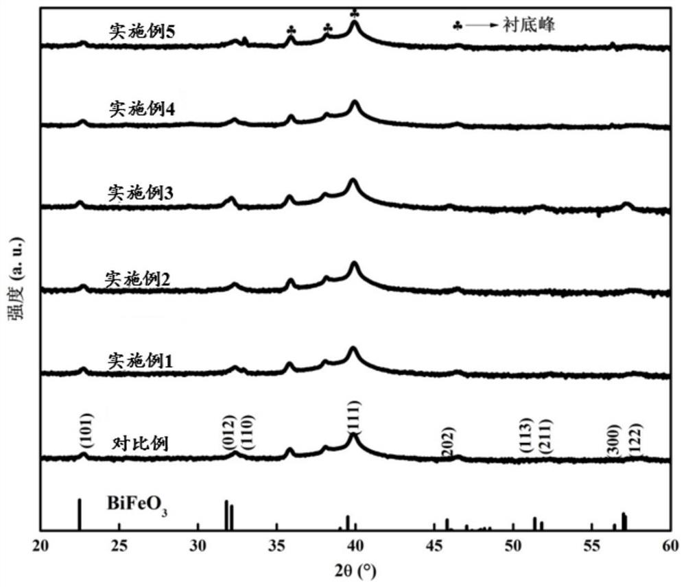 Bismuth ferrite material with perovskite-like structure as well as preparation method and application of bismuth ferrite material