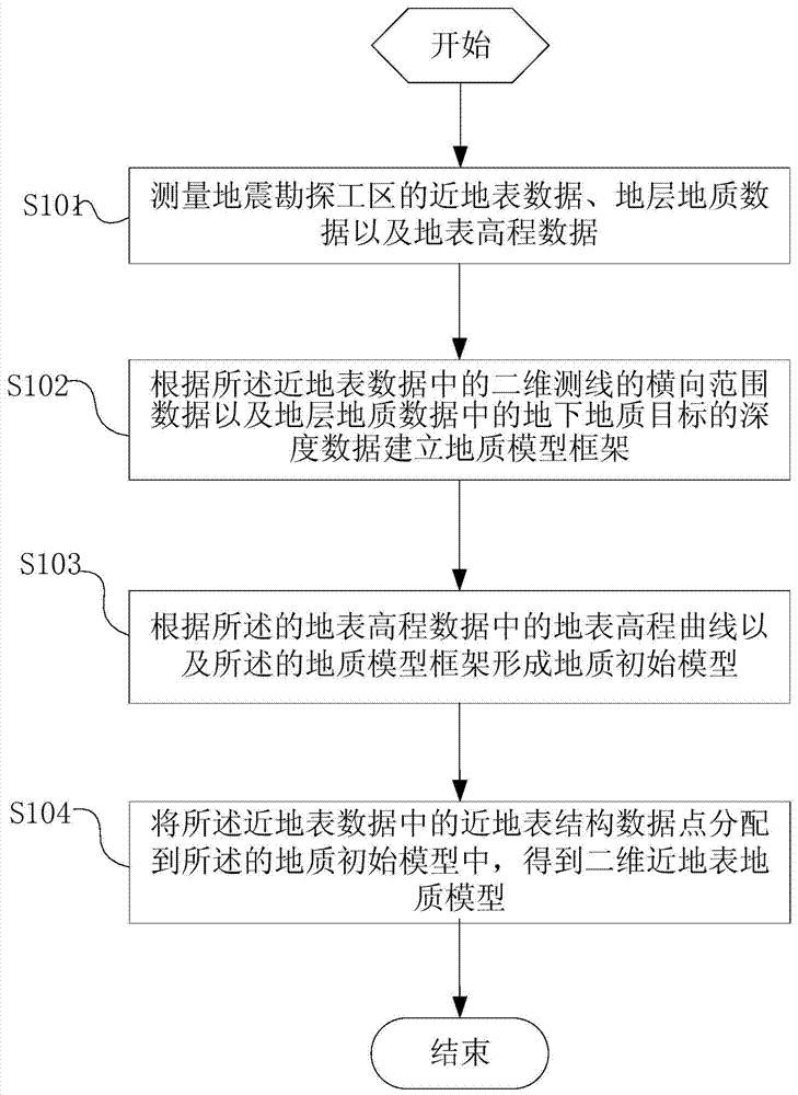 A method and device for establishing a two-dimensional near-surface geological model