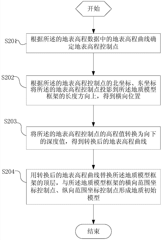 A method and device for establishing a two-dimensional near-surface geological model