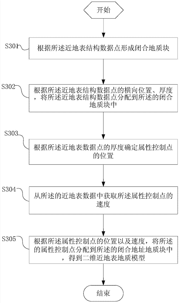 A method and device for establishing a two-dimensional near-surface geological model