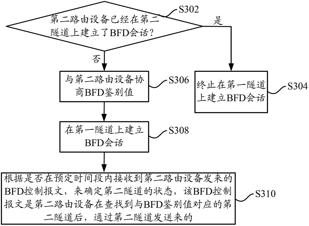 Bi-directional forwarding detection (BFD) method of multiple protocol label switching (MPLS) traffic engineering (TE) bi-directional tunnel and routing equipment