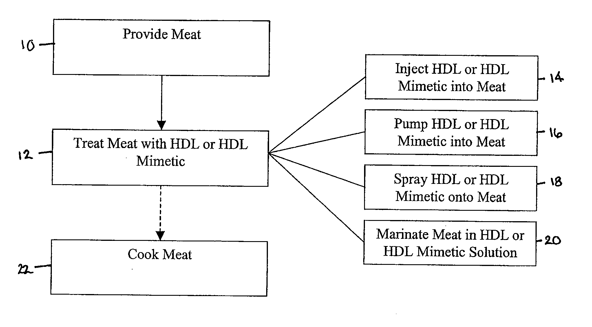 Meat Having Increased Level of HDL