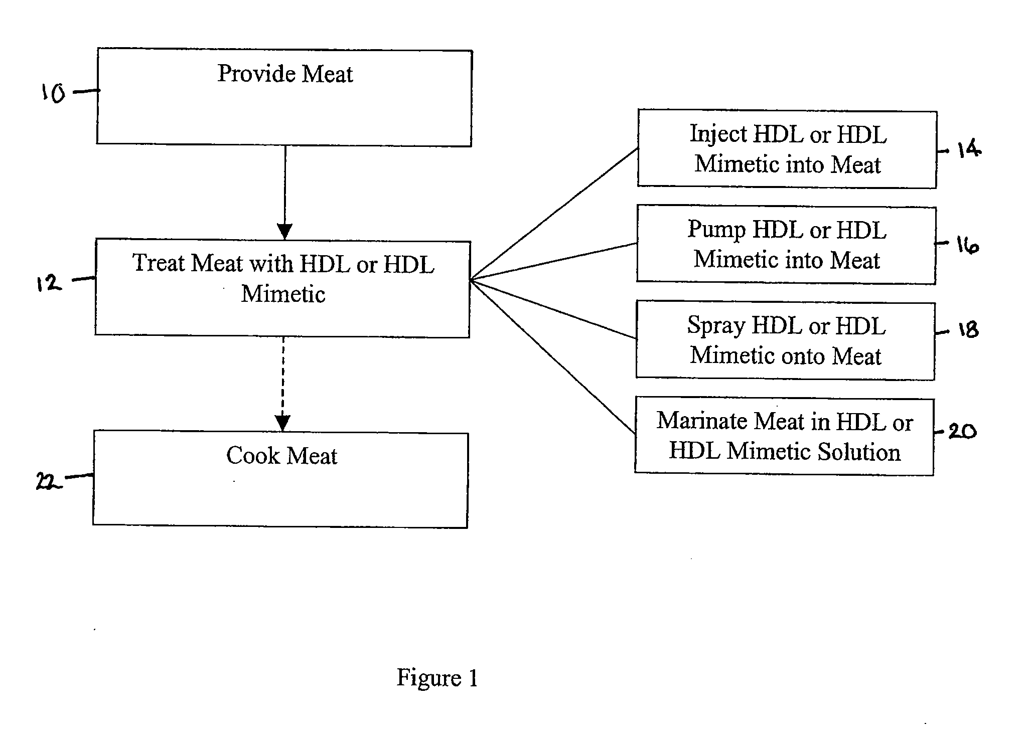 Meat Having Increased Level of HDL