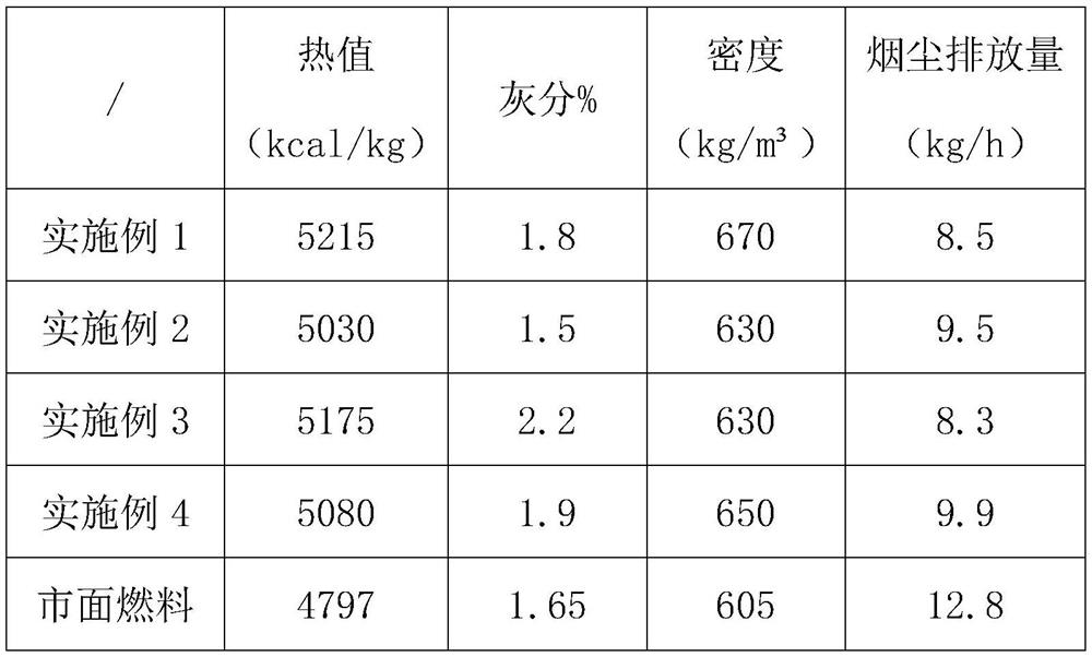 Energy-saving and environment-friendly biomass fuel and preparation method thereof