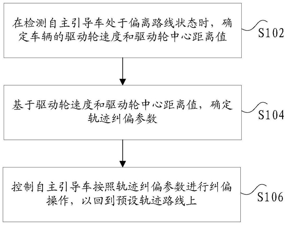 Trajectory deviation rectification method and device and automatic driving guide vehicle