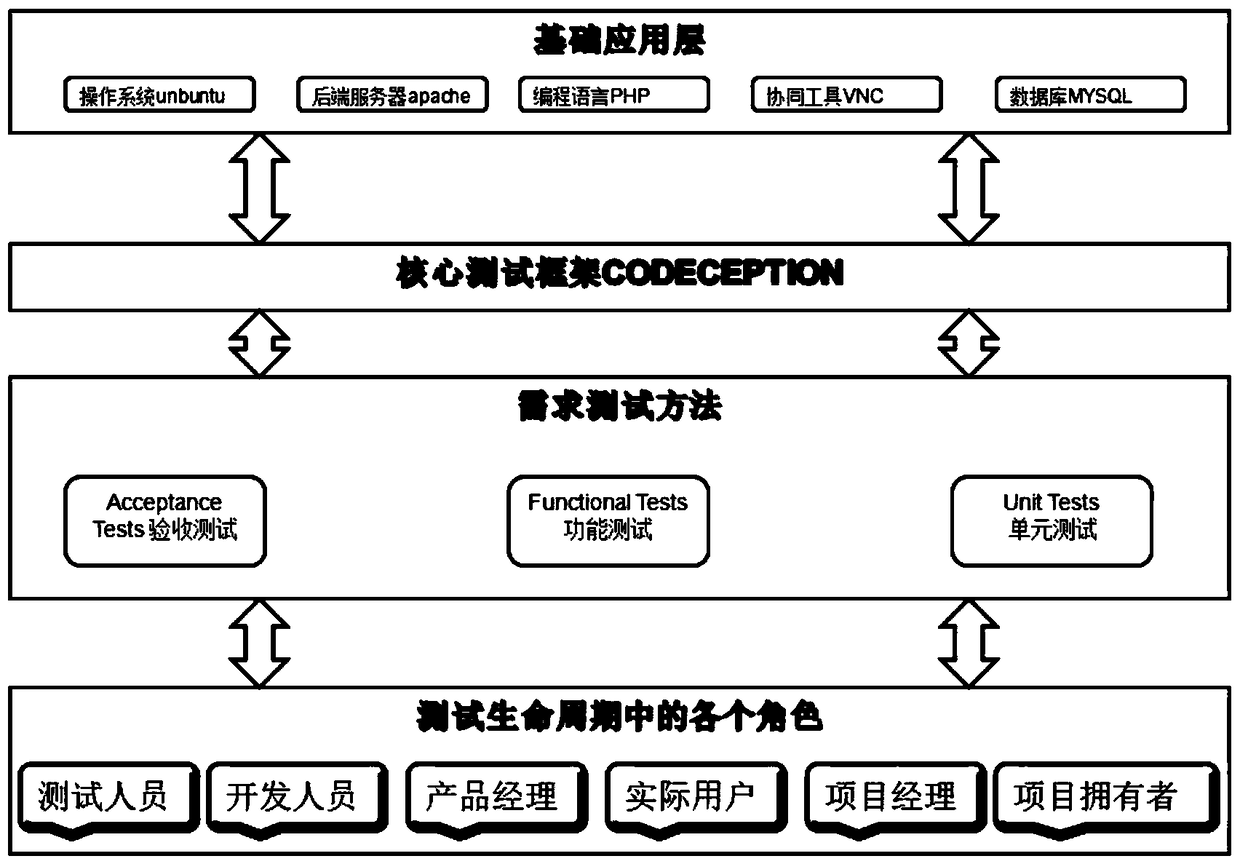 A test-oriented automation system based on codeception
