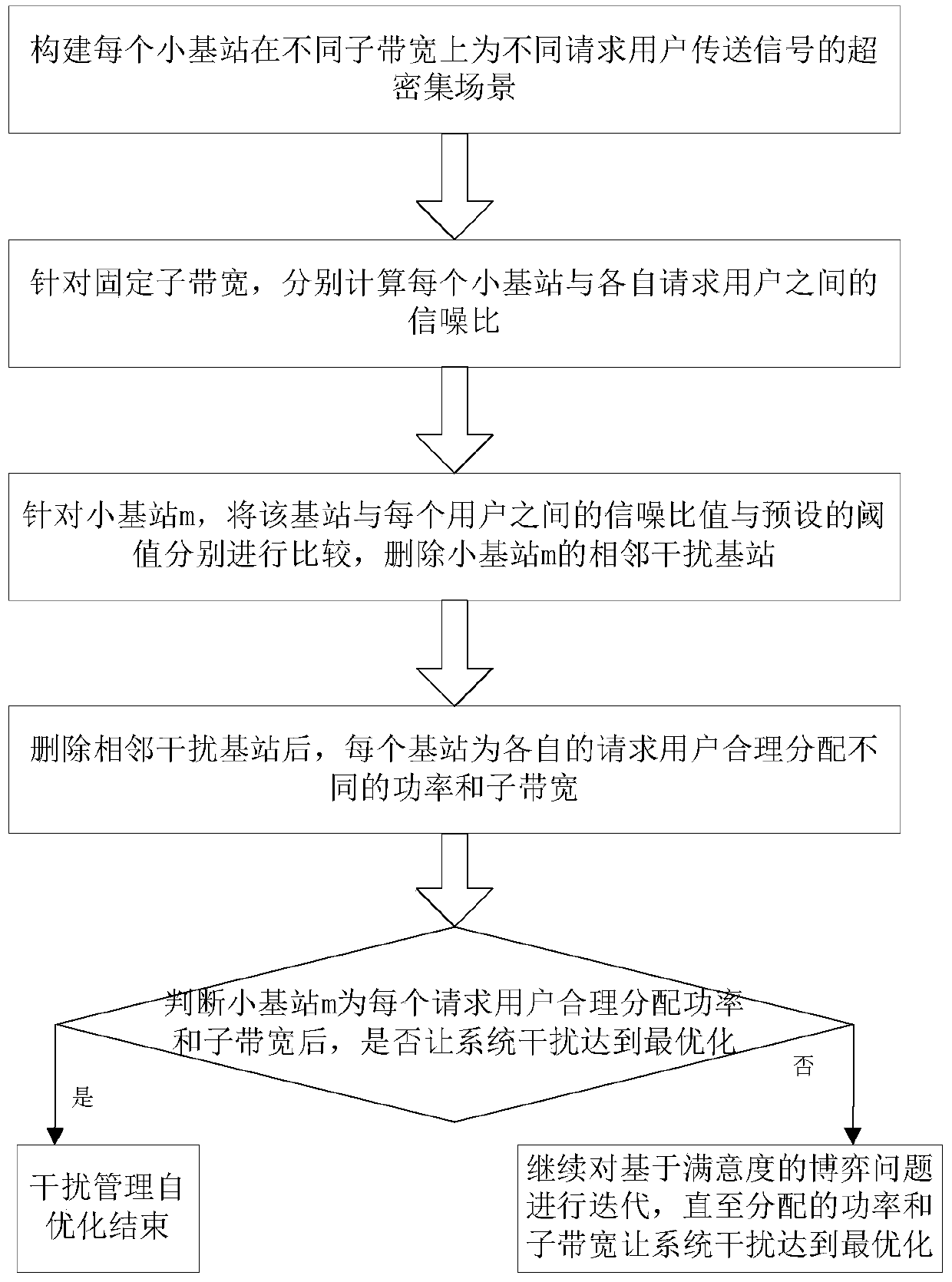 A self-optimization method for interference management based on non-orthogonal multiple access