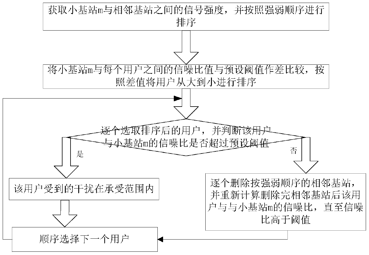 A self-optimization method for interference management based on non-orthogonal multiple access