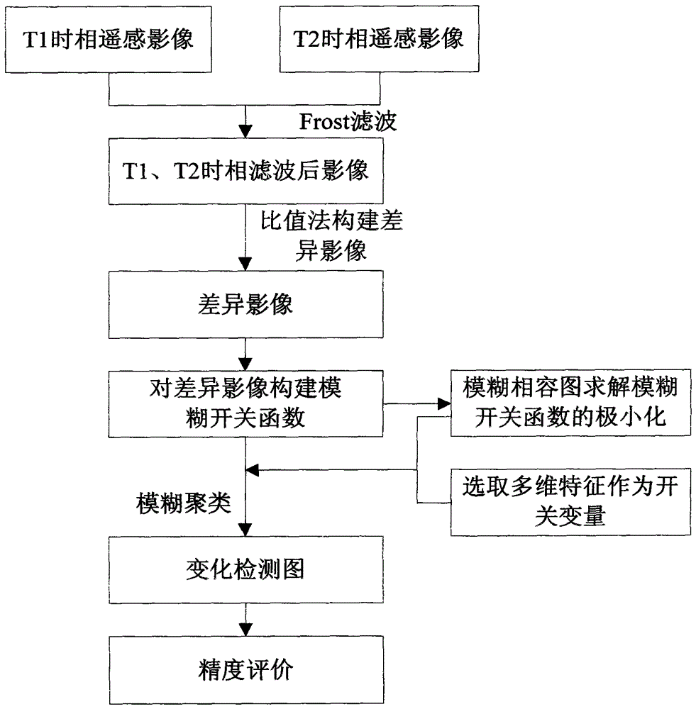 Multi-temporal remote sensing image change detection method based on fuzzy compatibility map