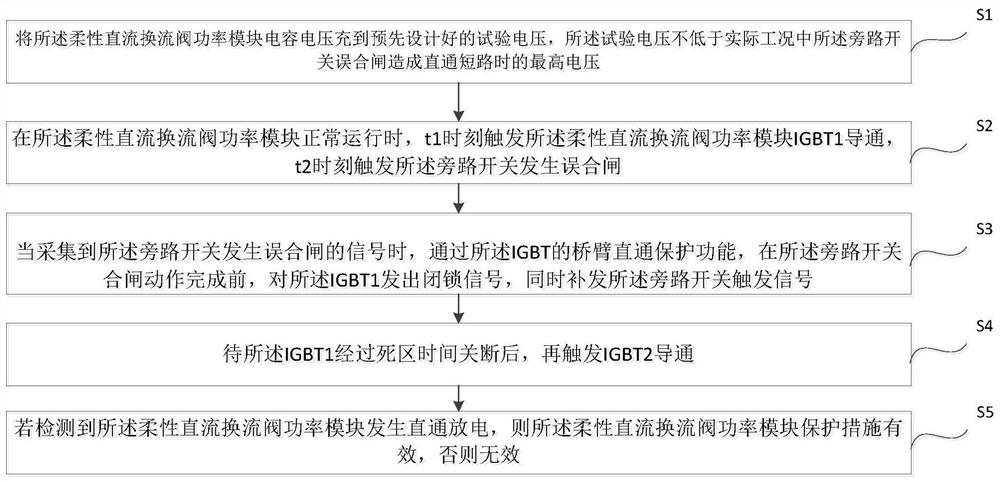 Method and device for false closing test of power module bypass switch of flexible DC converter valve