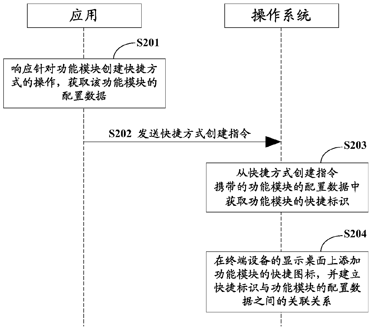 Shortcut operation processing method and device for internal function module of application and storage medium