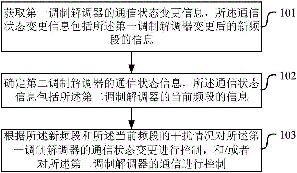 Modem control method, apparatus, electronic device, and computer program product