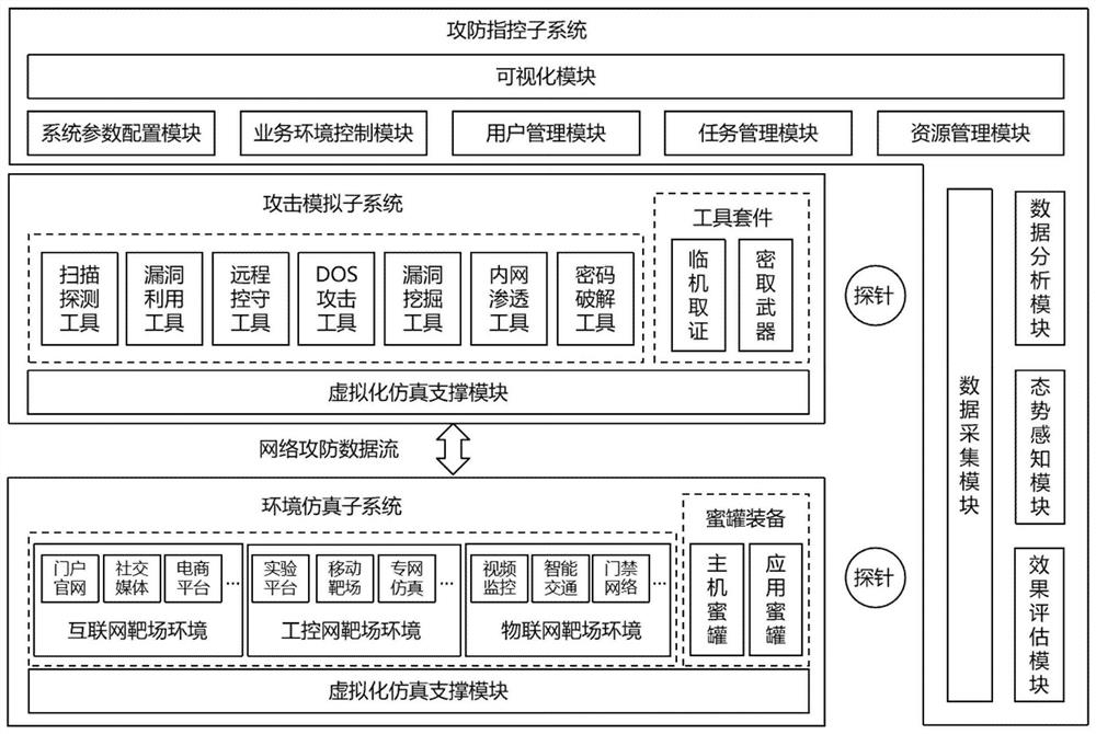 A network shooting range platform based on virtualization technology