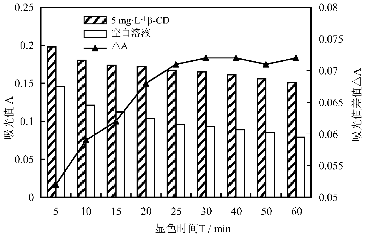 Rapid detection method for beta-cyclodextrin in water sample