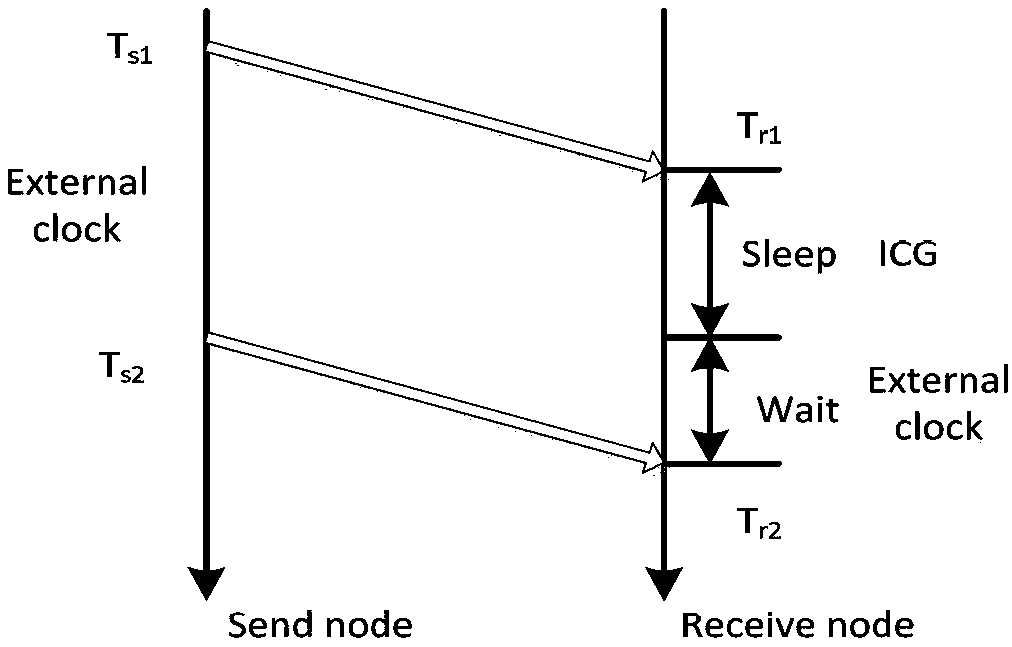 Synchronization method of wireless sensor network node sleep low power protocol