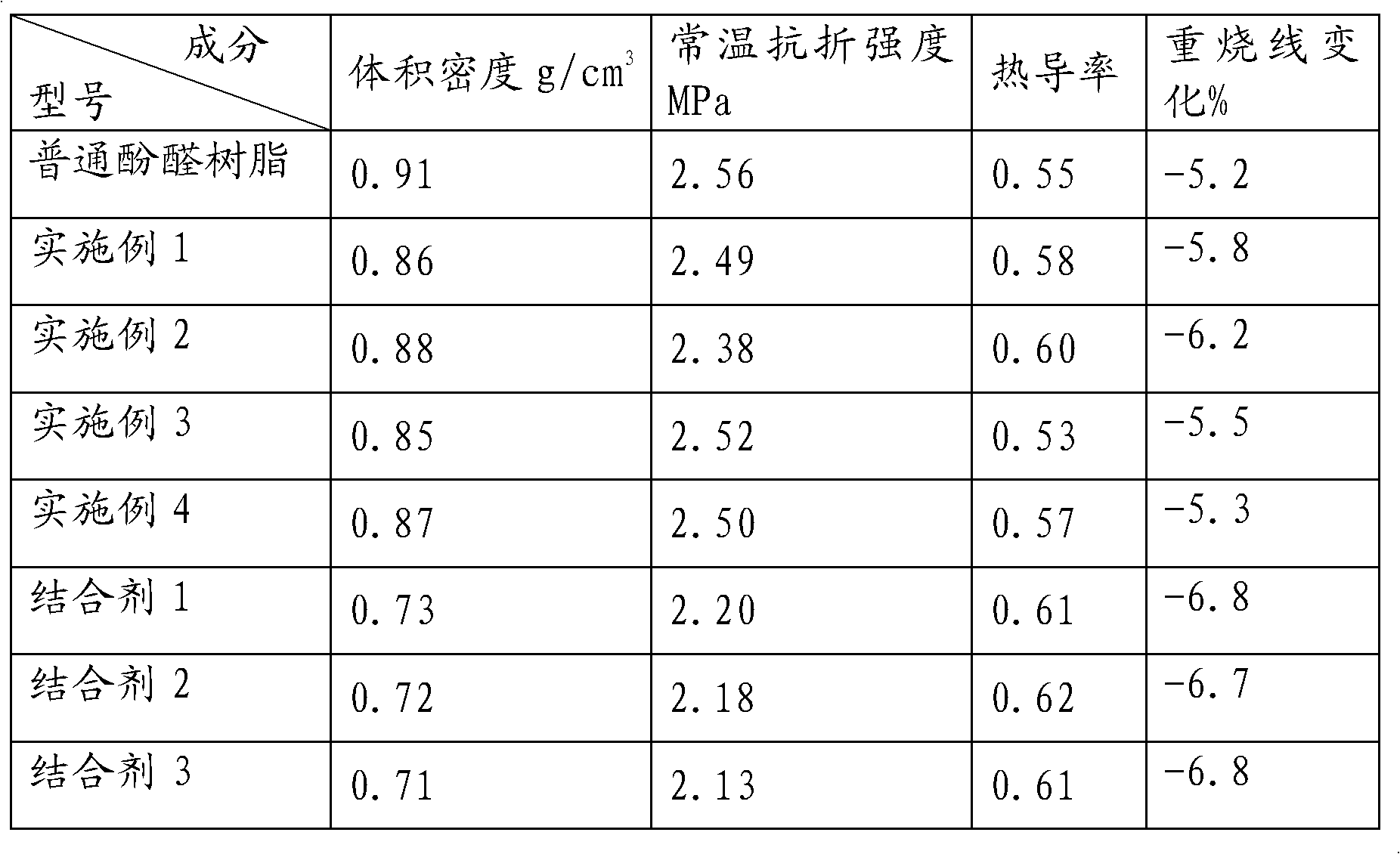 Preparation method of phenolic resin for heat insulating shield