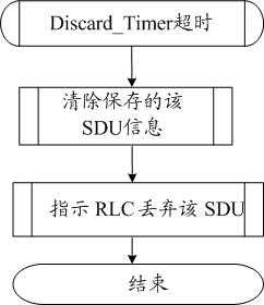 Method and equipment for discarding SDUs (service data units) under radio link control (RLC) UM (unacknowledged mode)