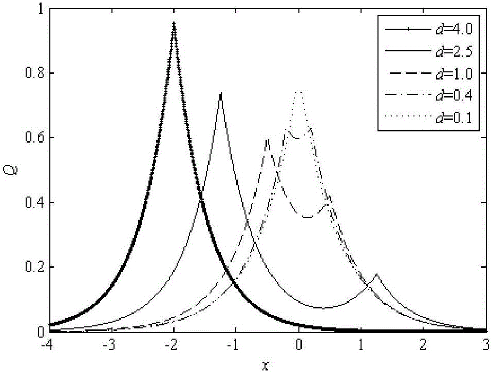 Novel quantum particle multi-objective optimization method