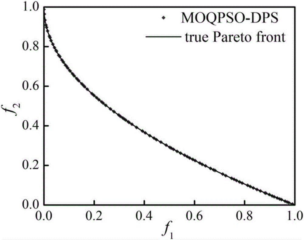 Novel quantum particle multi-objective optimization method