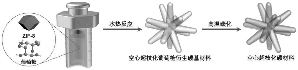 Preparation method and application of hollow hyper-branched carbon material