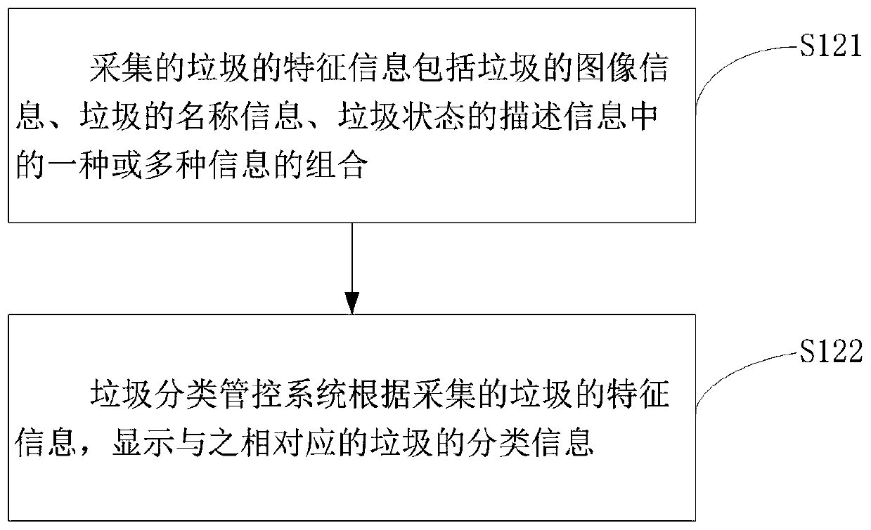 Garbage classification control method and system