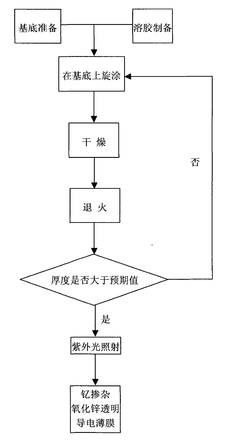 Preparation method of photoassisted sol-gel of yttrium doped zinc oxide transparent conductive film