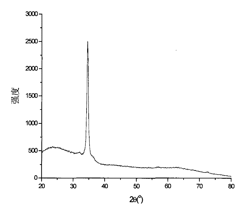 Preparation method of photoassisted sol-gel of yttrium doped zinc oxide transparent conductive film