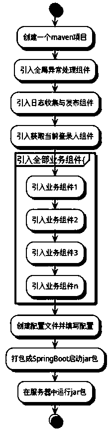 Architecture implementation method and deployment method capable of being freely assembled and deployed in distributed and single environment